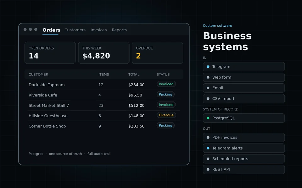 Order management system showing live figures, an order table and the integrations feeding it
